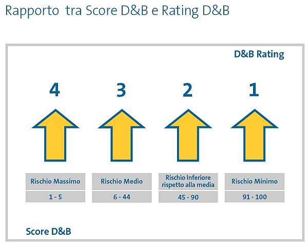 Schema D&B